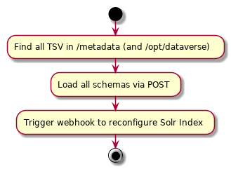 @startuml
start
:Find all TSV in /metadata (and /opt/dataverse);
:Load all schemas via POST;
:Trigger webhook to reconfigure Solr Index;
stop
@enduml